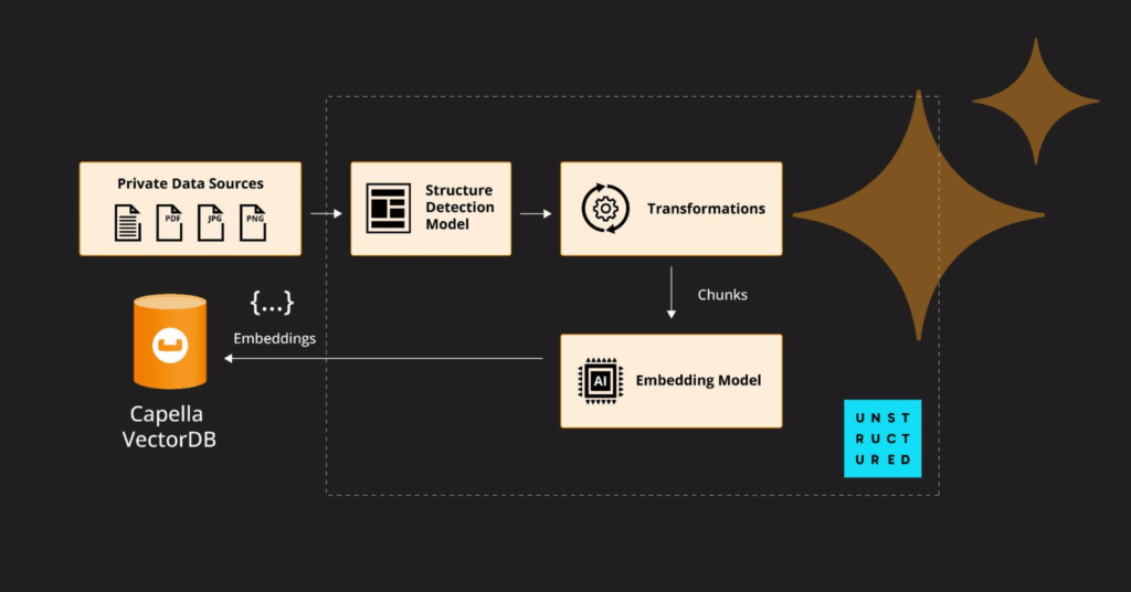 Supercharge Your RAG application With Couchbase Vector Search and Unstructured.io