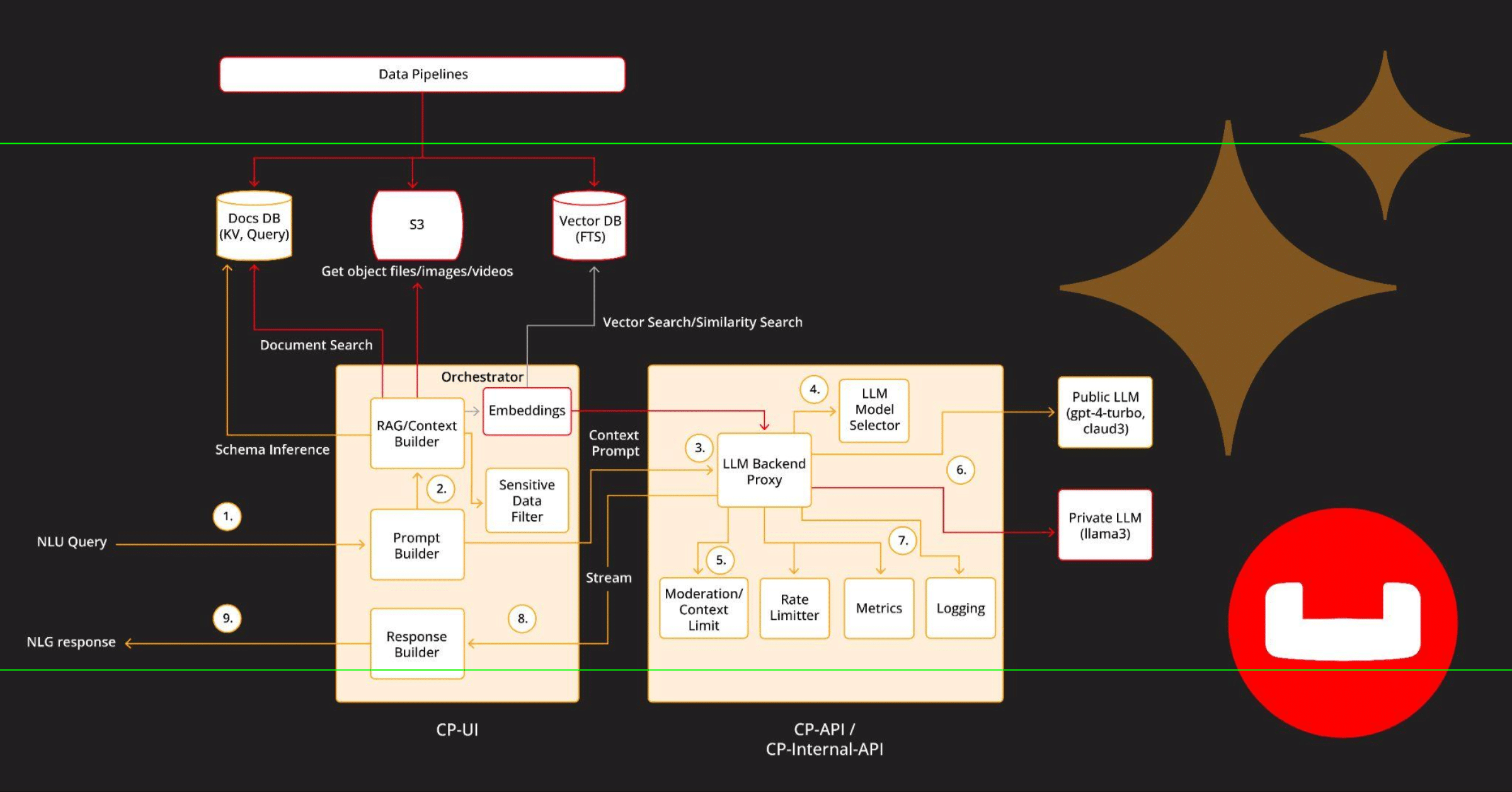 Building Gen AI Applications with Couchbase Capella
