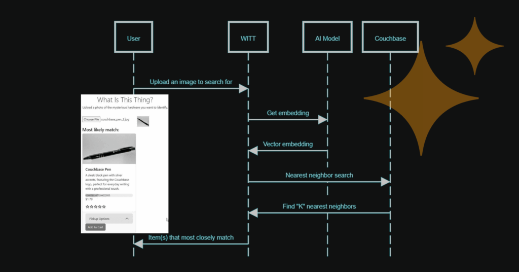 Plataforma única, Couchbase multiuso: Pesquisa vetorial, geoespacial, SQL++ e muito mais