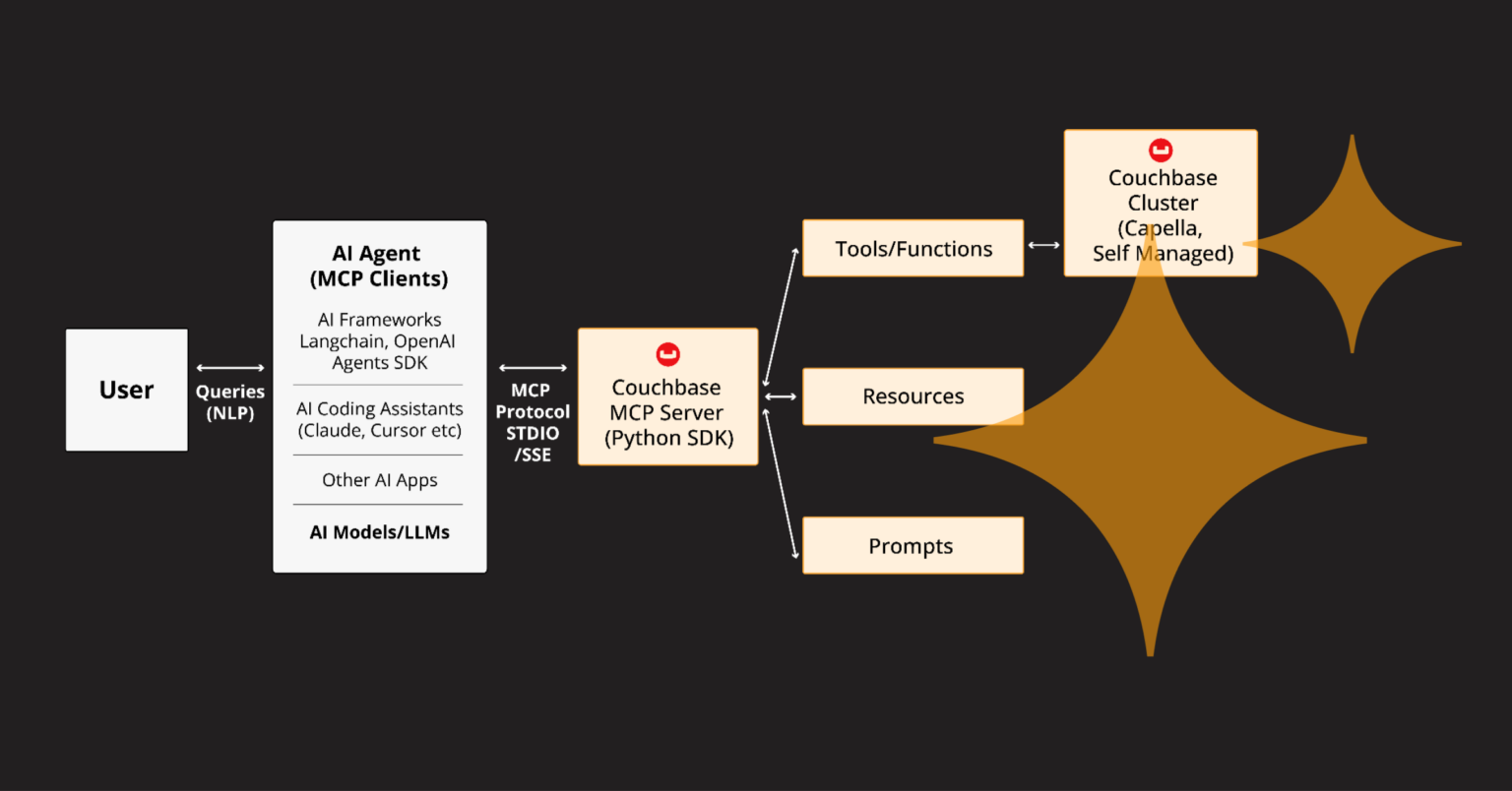Introducing Model Context Protocol (MCP) Server for Couchbase