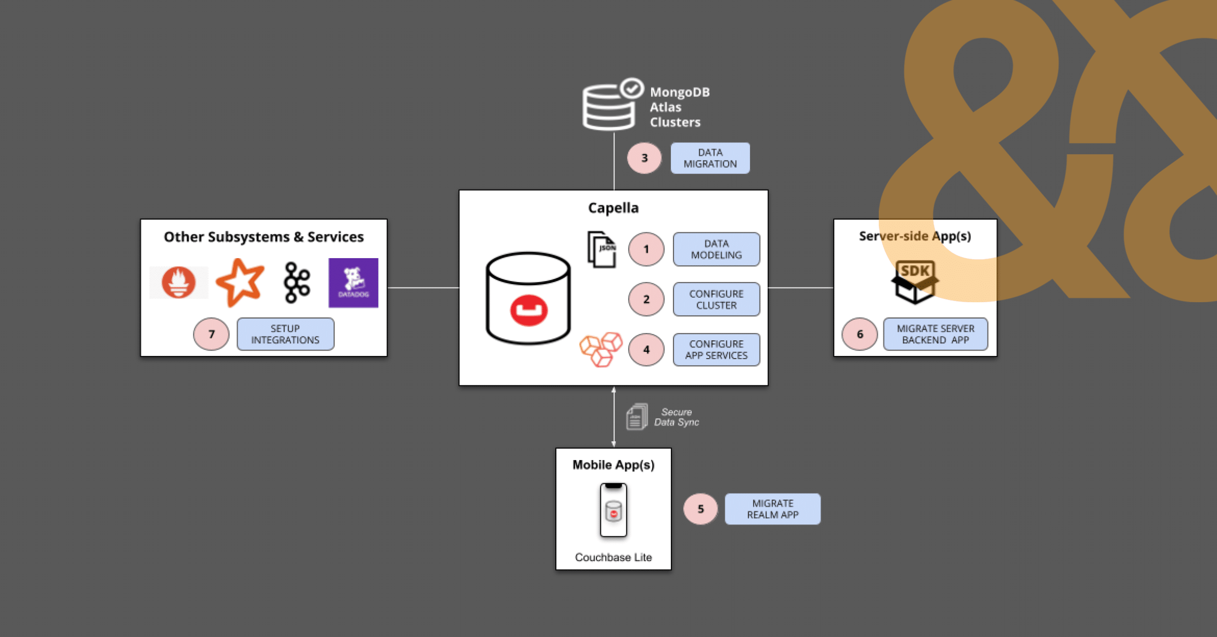 How to Migrate MongoDB Device Sync (Realm) Apps to Couchbase Capella App Services
