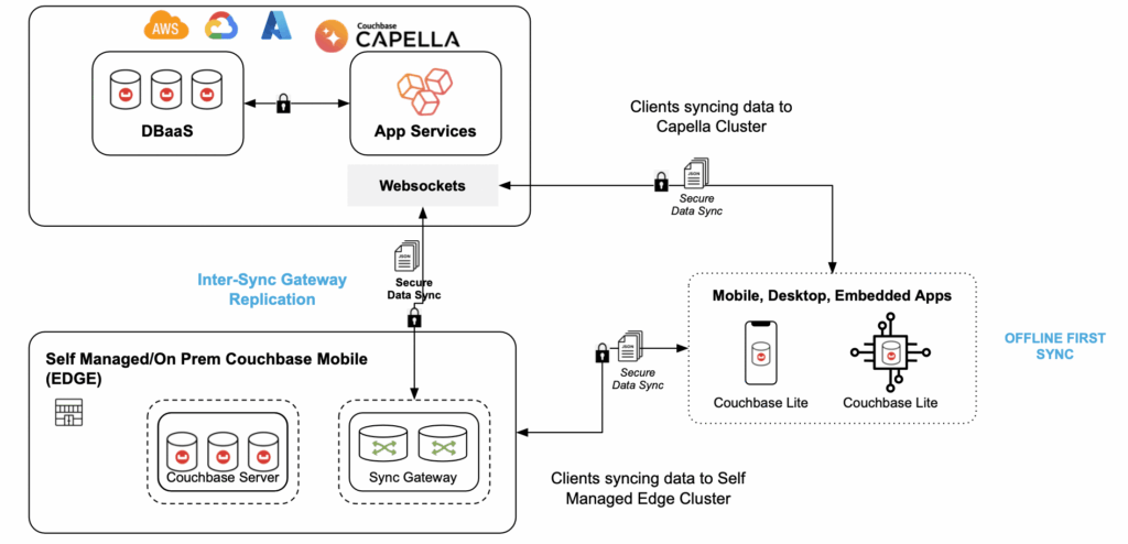 Data Sync between Capella App Services and Self Managed Couchbase Mobile Deployments