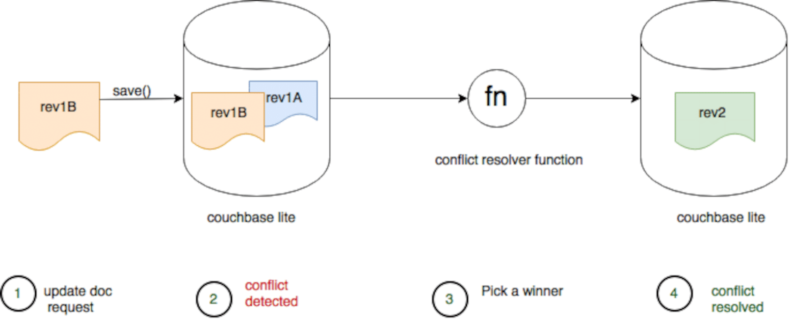 Document Conflicts & Resolution in Couchbase Mobile 2.0