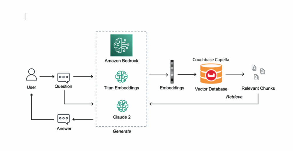 Build Performant RAG Applications Using Couchbase Vector Search and Amazon Bedrock