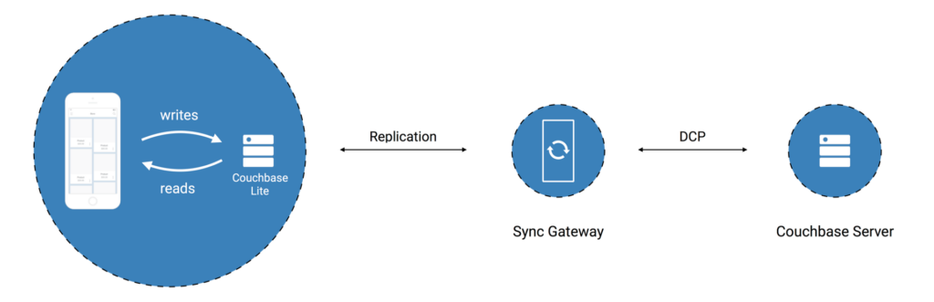 Getting Comfortable with Couchbase Mobile: Installing Couchbase Server