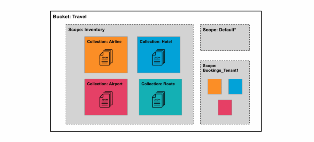 Scopes and Collections in Capella App Services = More Efficient, Scalable and Secure Edge Apps