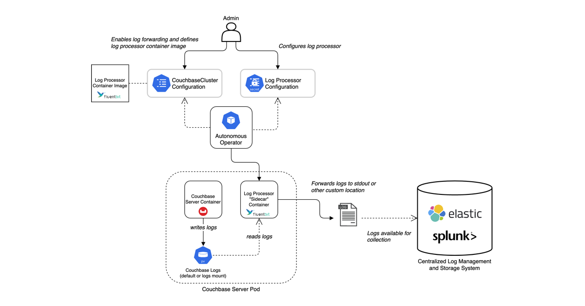11 Fluent Bit Examples, Tips & Tricks for Log Forwarding with Couchbase