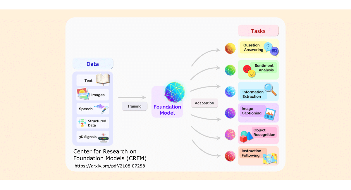 What are Foundation Models? (Plus Types and Use Cases)