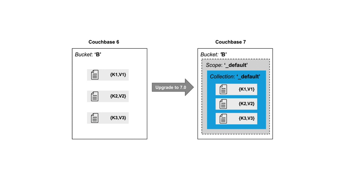 How to Migrate to Scopes & Collections in Couchbase 7.0