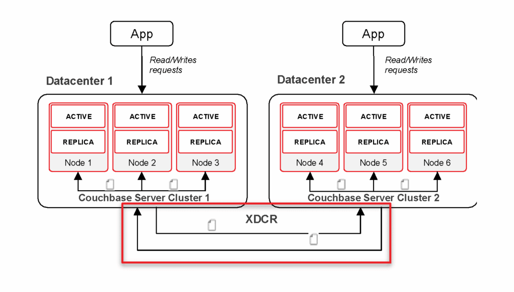 Understanding How Transactions Work in Cross Data Center Replications (XDCR)