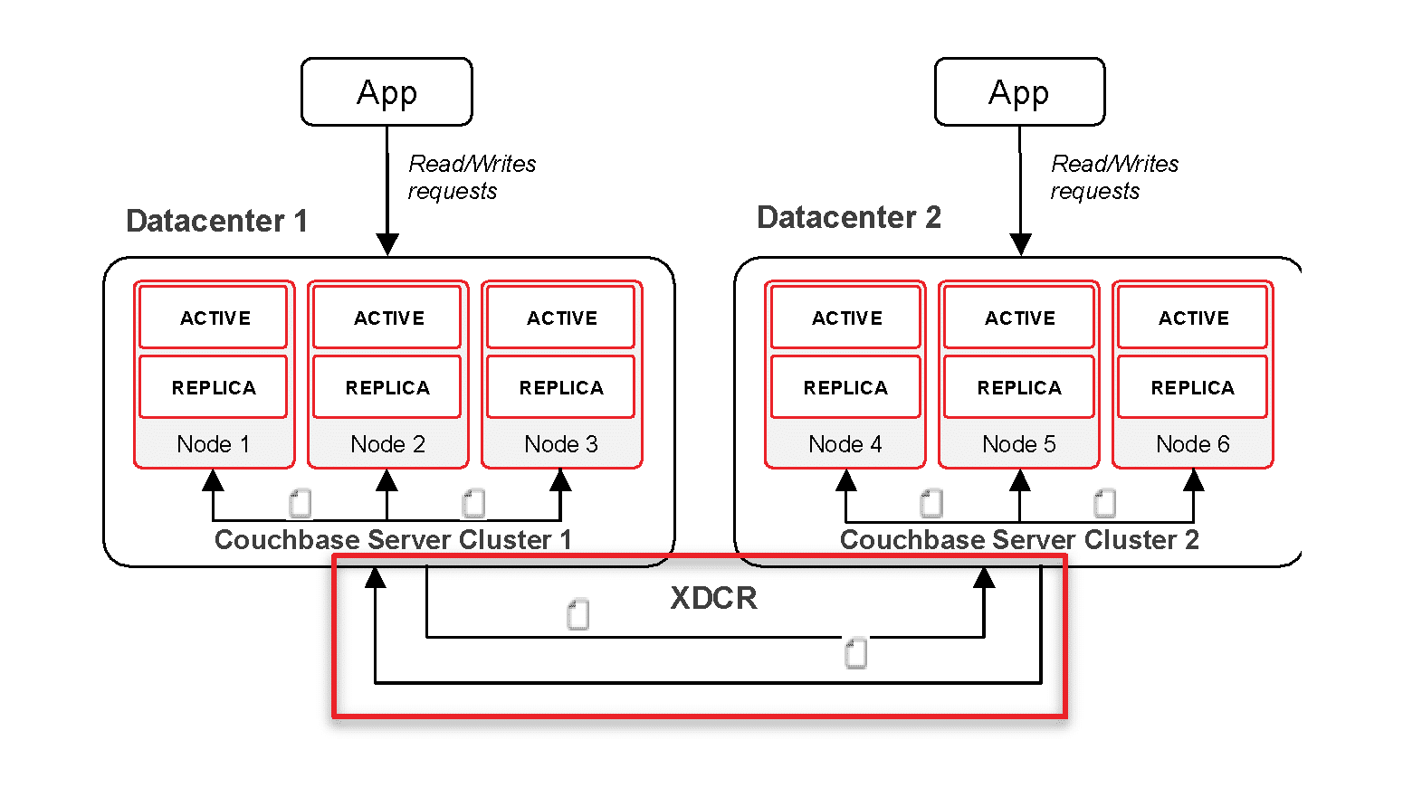 Understanding How Transactions Work in Cross Data Center Replications (XDCR)