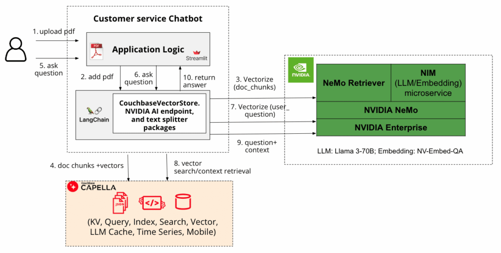 Accelerate Couchbase-Powered RAG AI Application With NVIDIA NIM/NeMo and LangChain