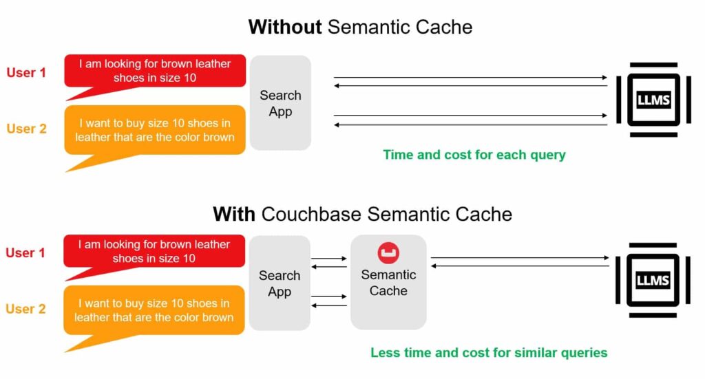 Build Faster and Cheaper LLM Apps With Couchbase and LangChain