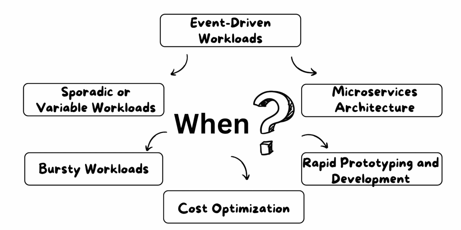 serverless python | how to build serverless python... Serverless Functions: What They Are & Why They're Used