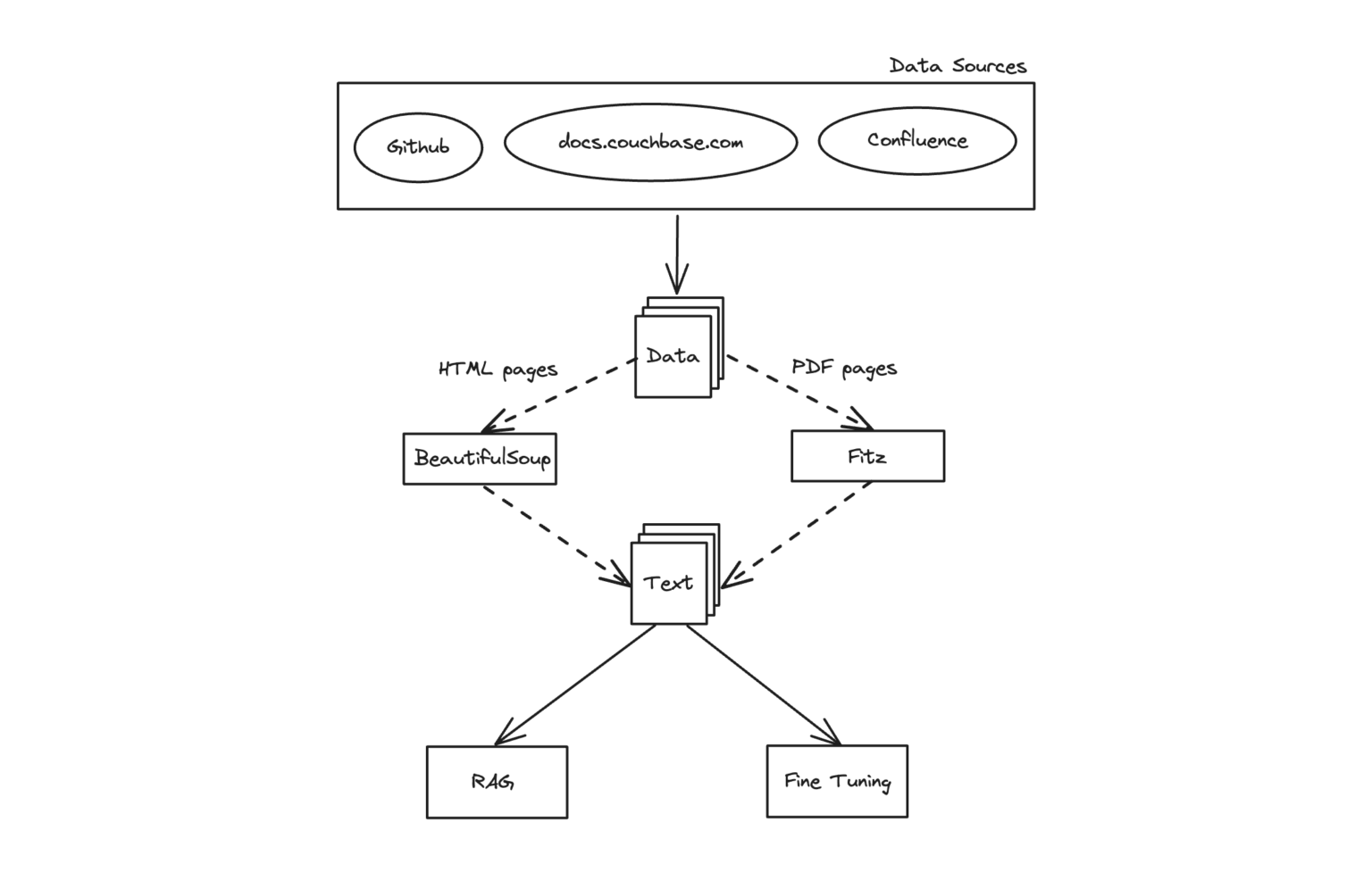 A Step-by-Step Guide to Preparing Data for Retrieval-Augmented ...