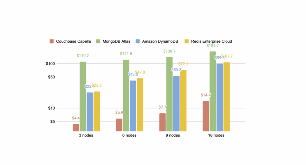Couchbase Capella Outshines DynamoDB, MongoDB, Redis in Speed, Functionality, and TCO