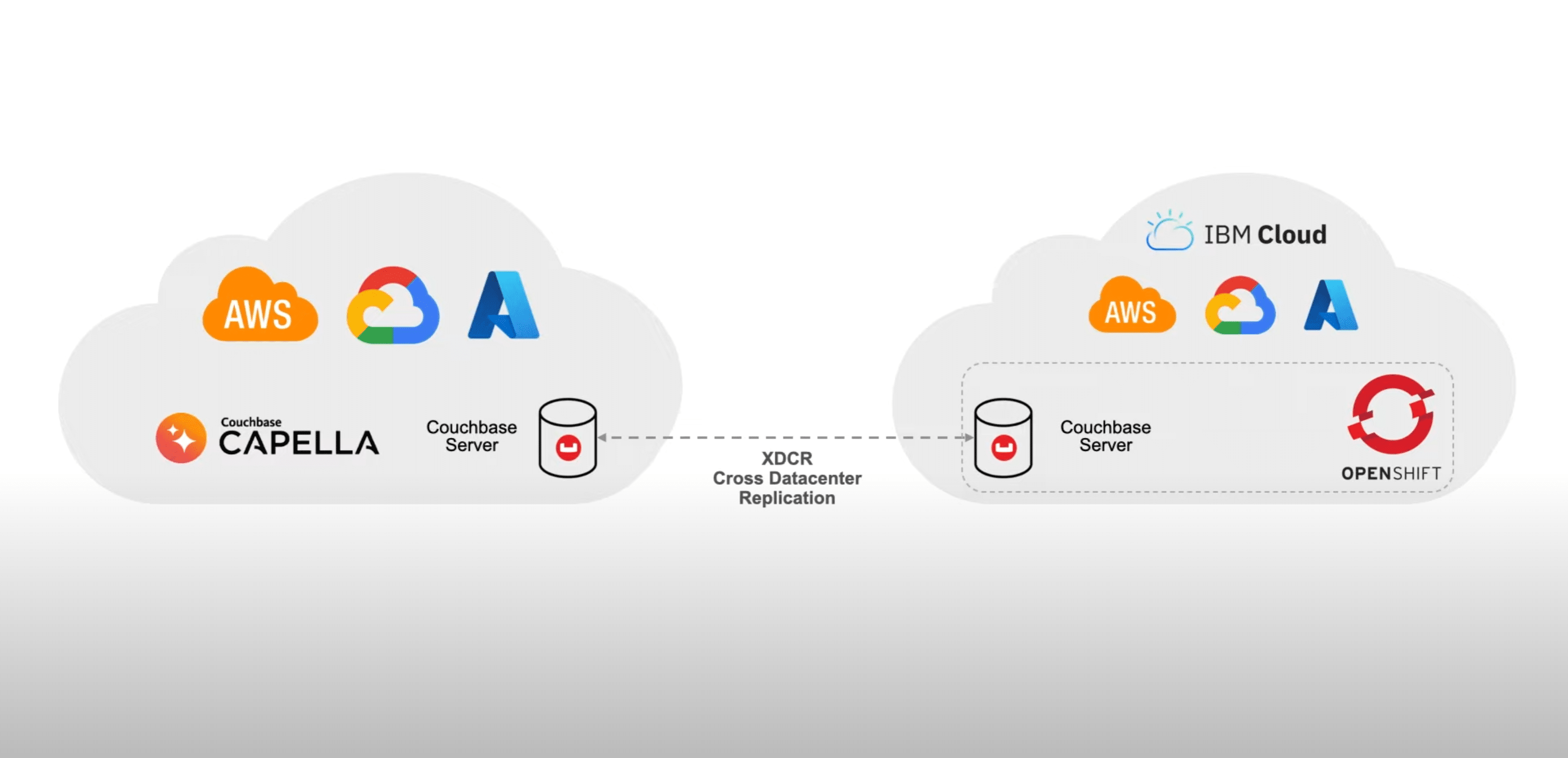Complimentary Platforms: Running Couchbase Capella and Red Hat OpenShift