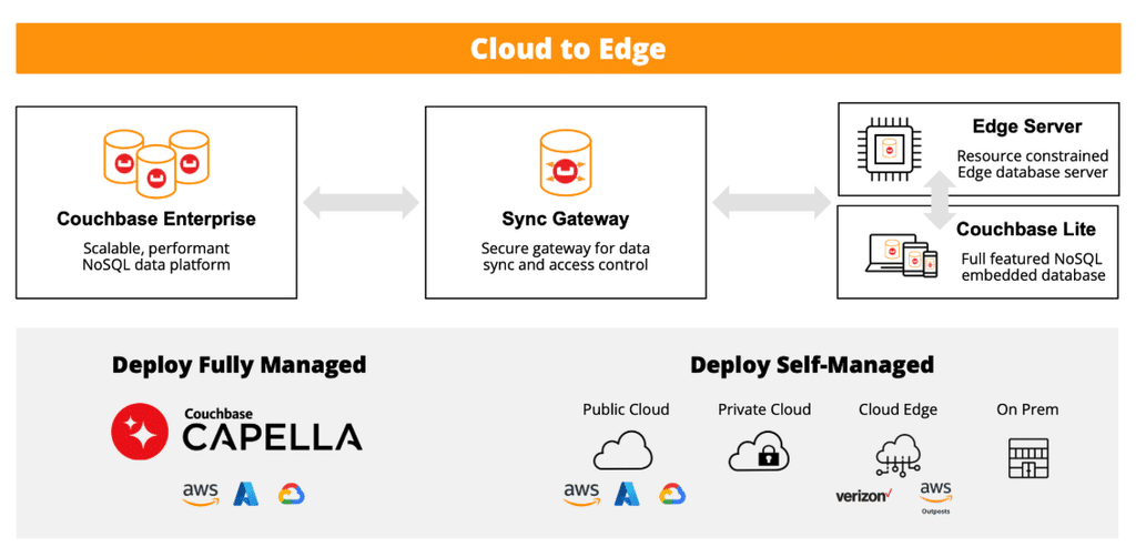 From Prompt to a Running App: Introducing Agent Skills for Couchbase Mobile