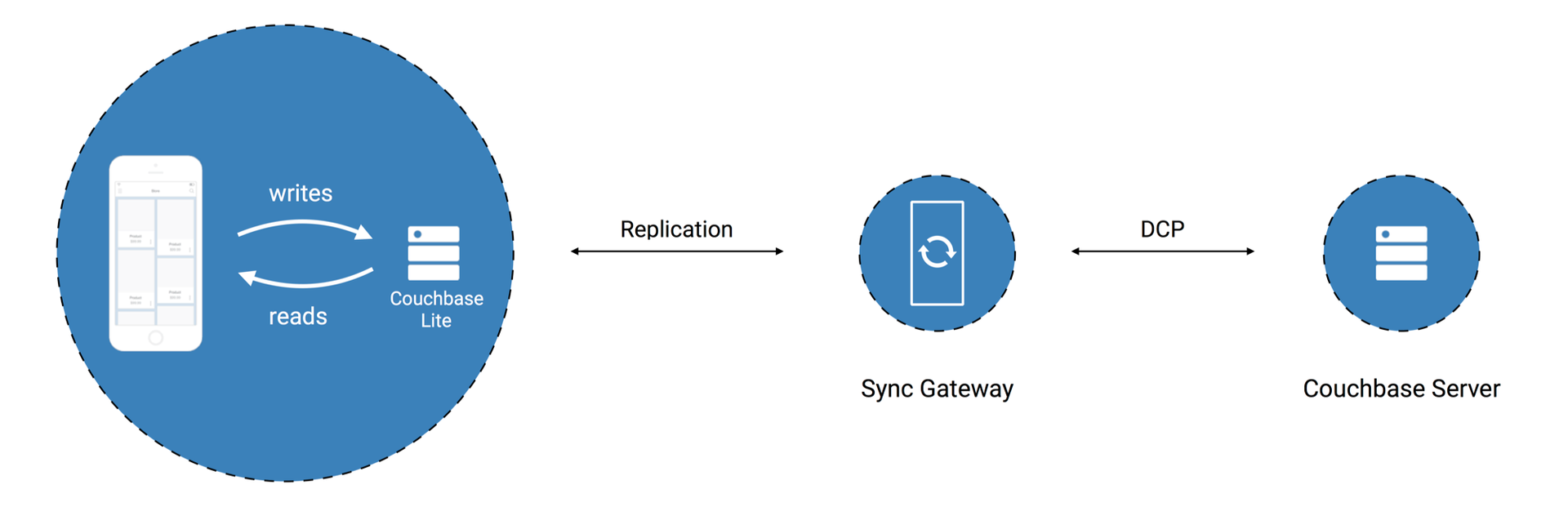 The Couchbase Mobile Stack