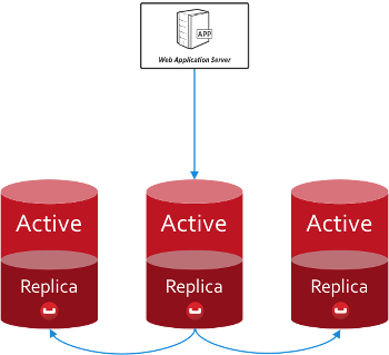 Three Couchbase Server nodes using replication