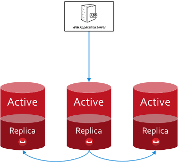 Three Couchbase Server nodes