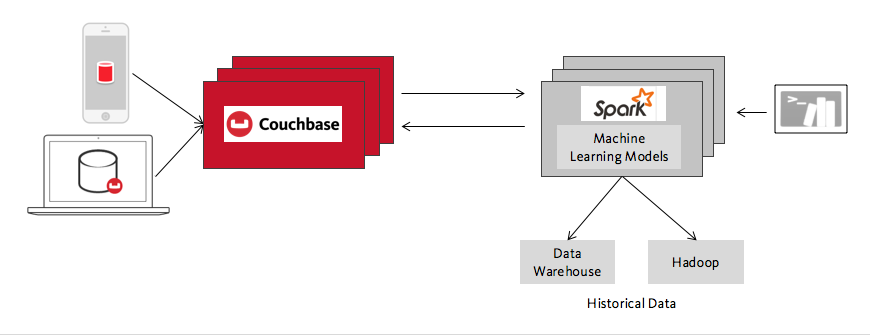 Nosql shop machine learning