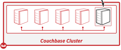 Couchbase cluster