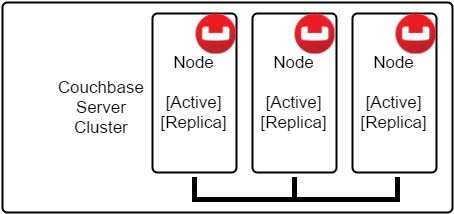 Couchbase nodes in a cluster