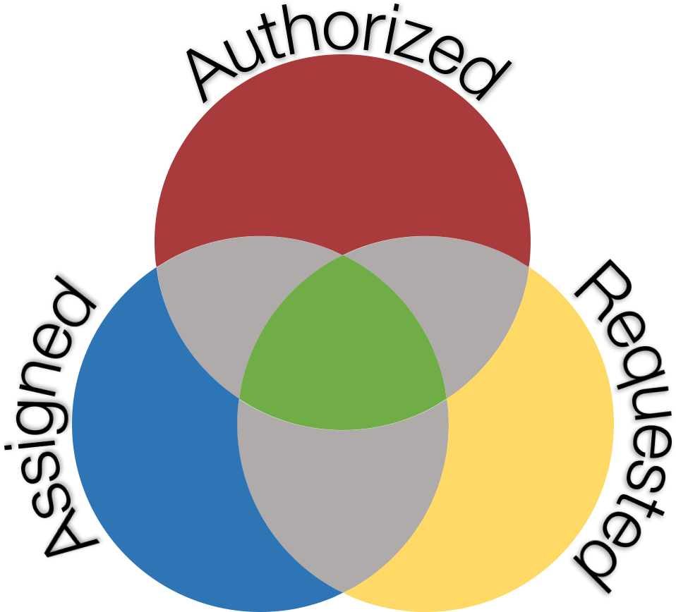 Venn diagram showing accessible documents as intersection of Sync Gateway assigned documents, authorized access, and client requested channels
