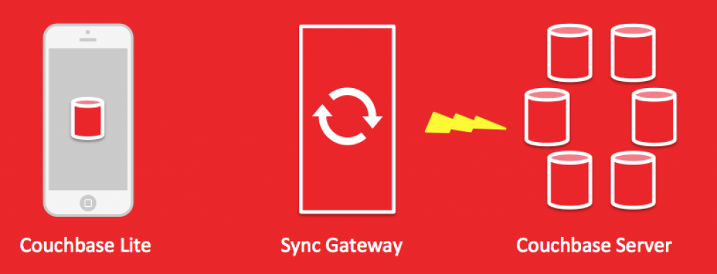 Couchbase Mobile