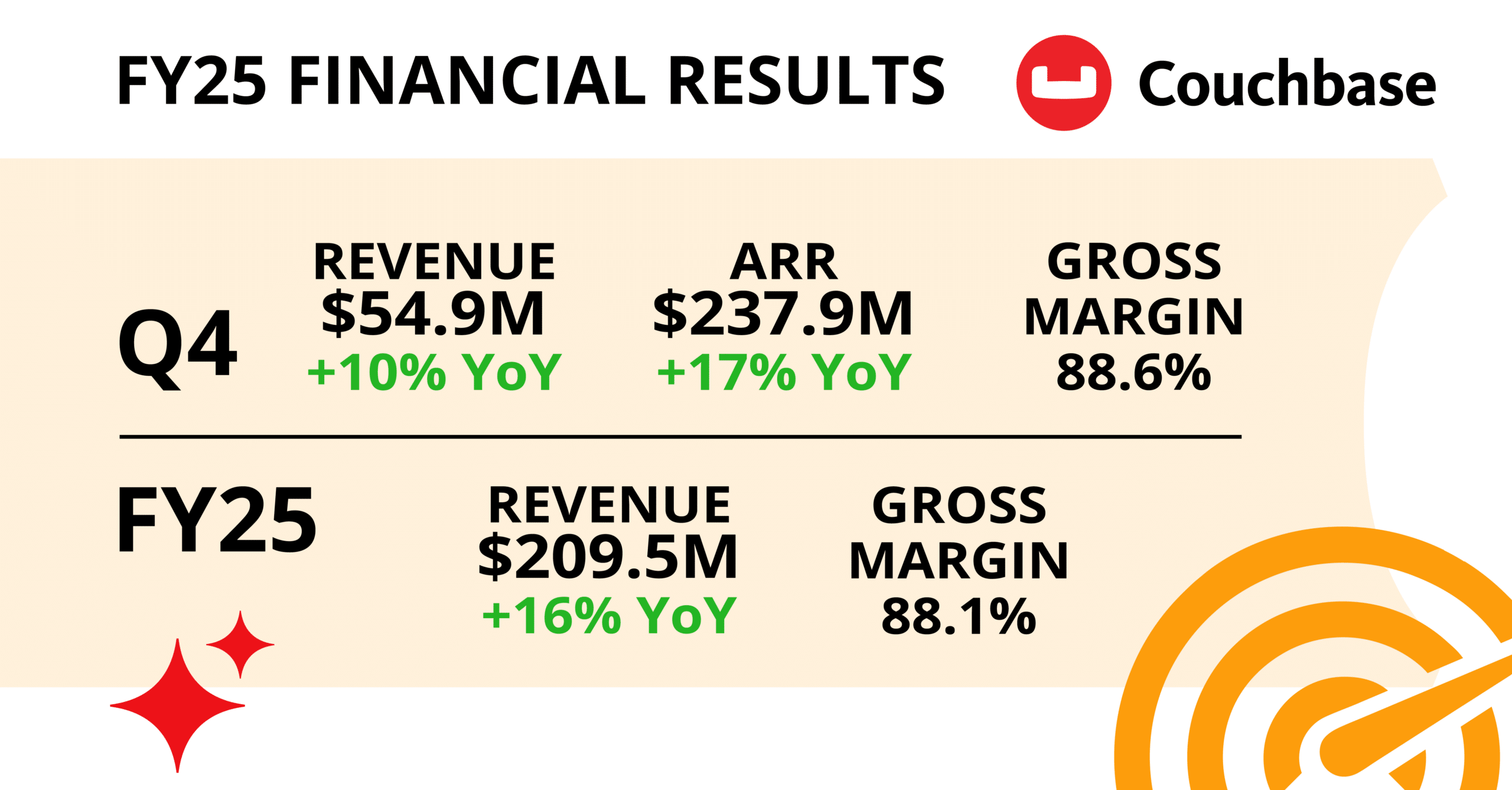 Lucro da Couchbase no ano fiscal de 25