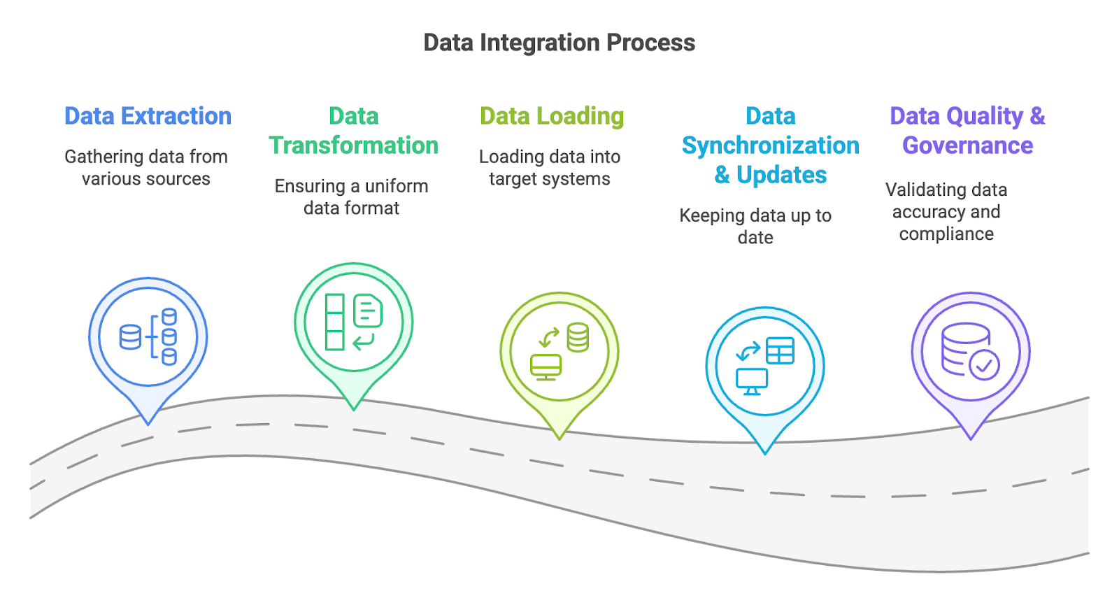 The data extraction, transformation, loading, synchronization, and governance phases of the data integration process