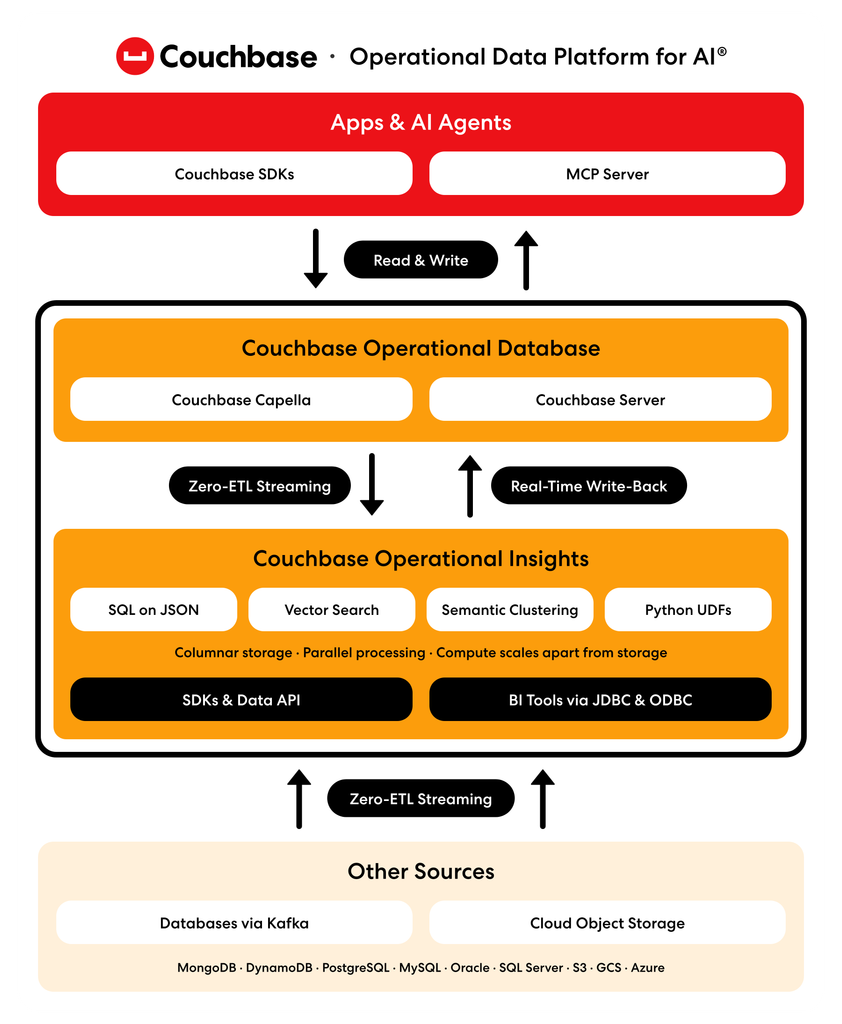 Couchbase Operational Insights architecture: zero-ETL streaming in from operational data, with real-time write-back for apps and AI agents.