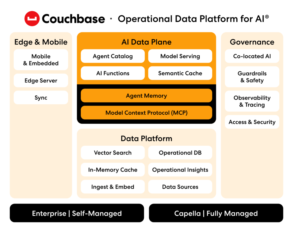 Couchbase product portfolio: AI Data Plane on the Data Platform, with Edge & Mobile and Governance, as self-managed Enterprise or managed Capella.