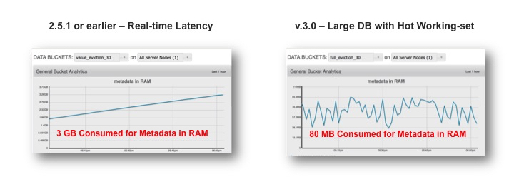 Meta data consumption of RAM - Comparison of version 2.5.1 or earlier and version 3.0