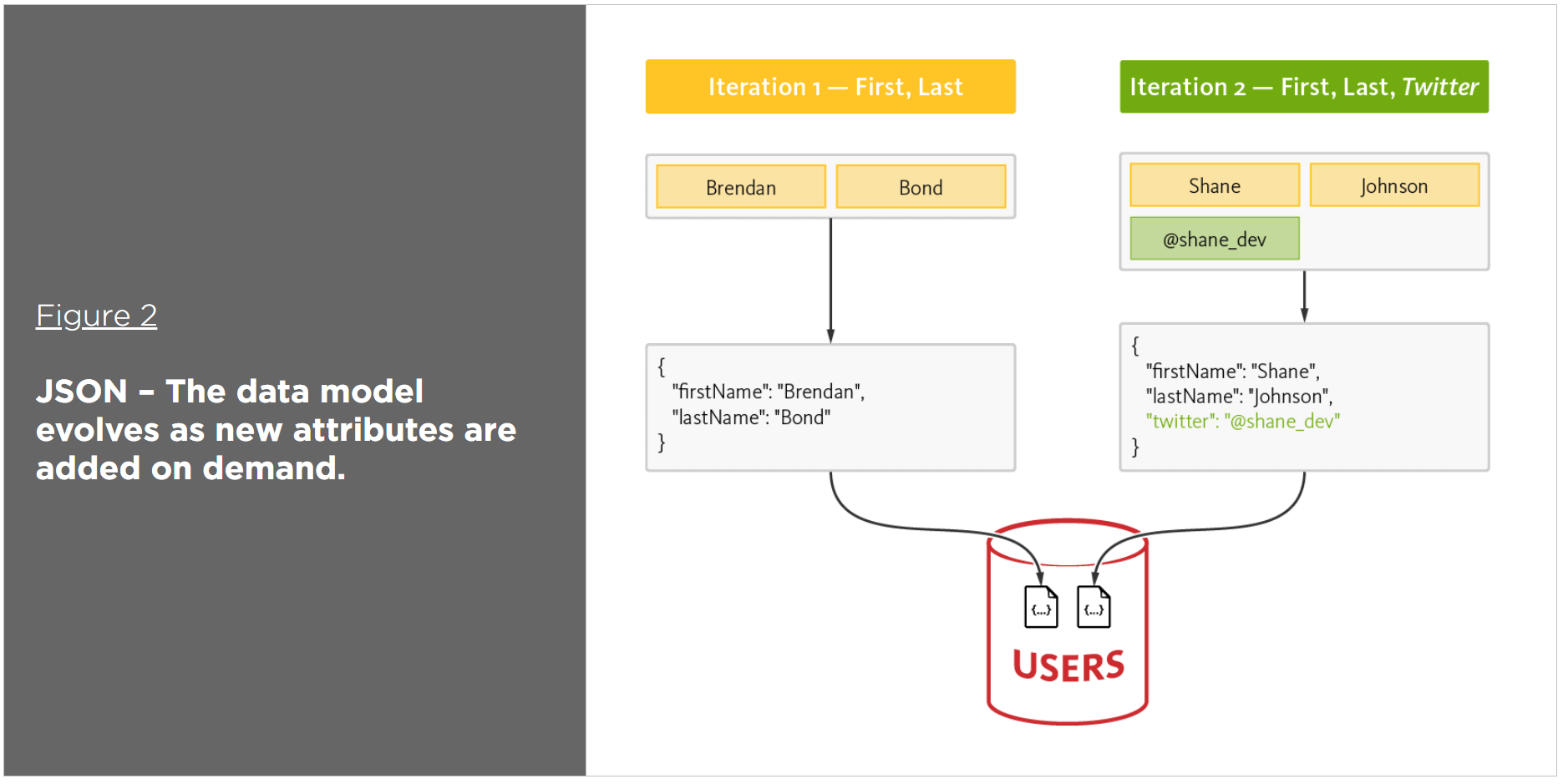 Why NoSQL Databases