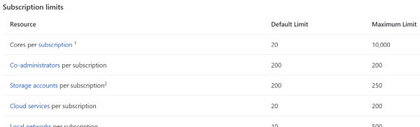 Azure core quota