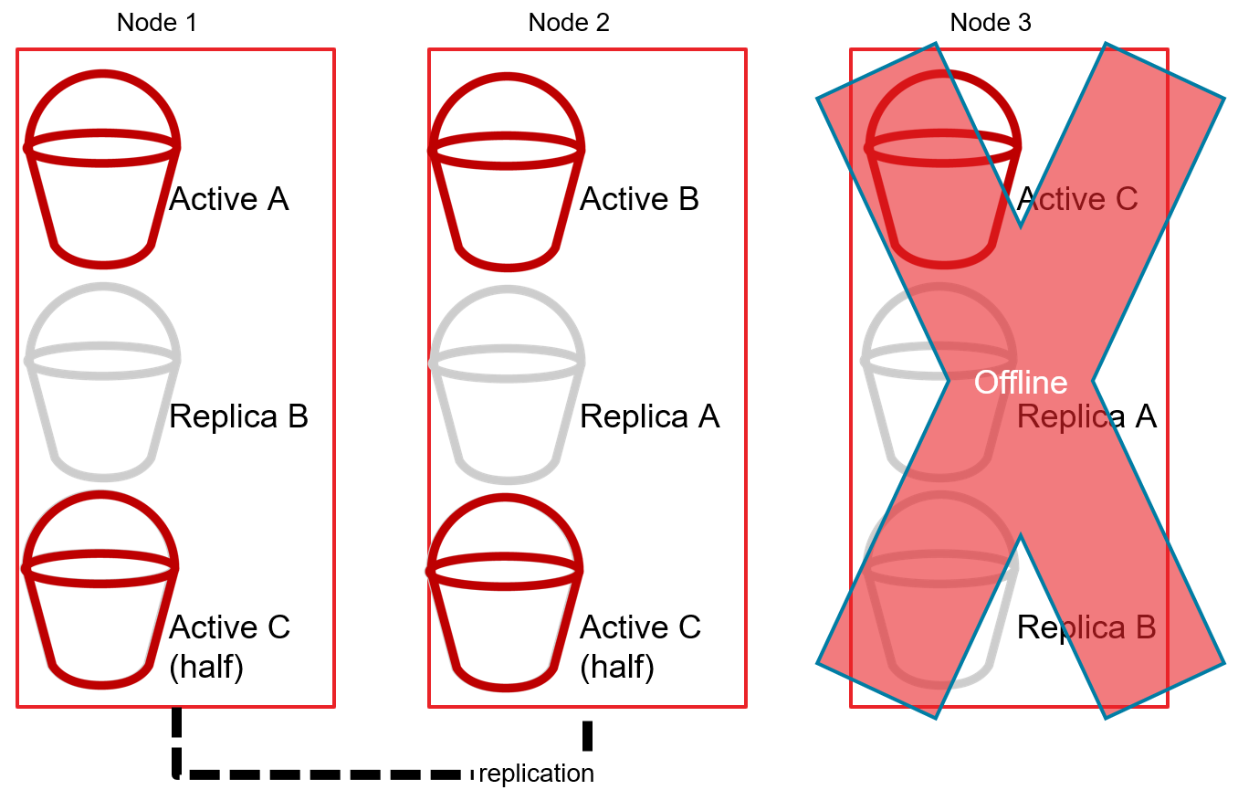 Distributed database high availability