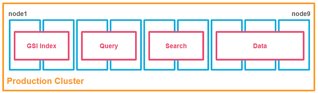 Couchbase & Blockchain technologies both rely on distributed computing environments