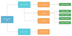 An example Scope and Collection hierarchy in Couchbase