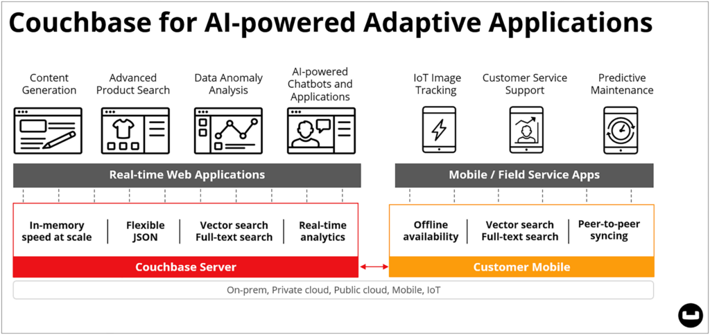 Couchbase, Adaptive Applications, Gen AI, Vector Search