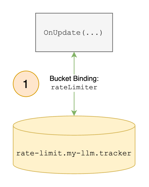 Decide Whether to Rate Limit the Request & Update the User’s Rate Limit Usage