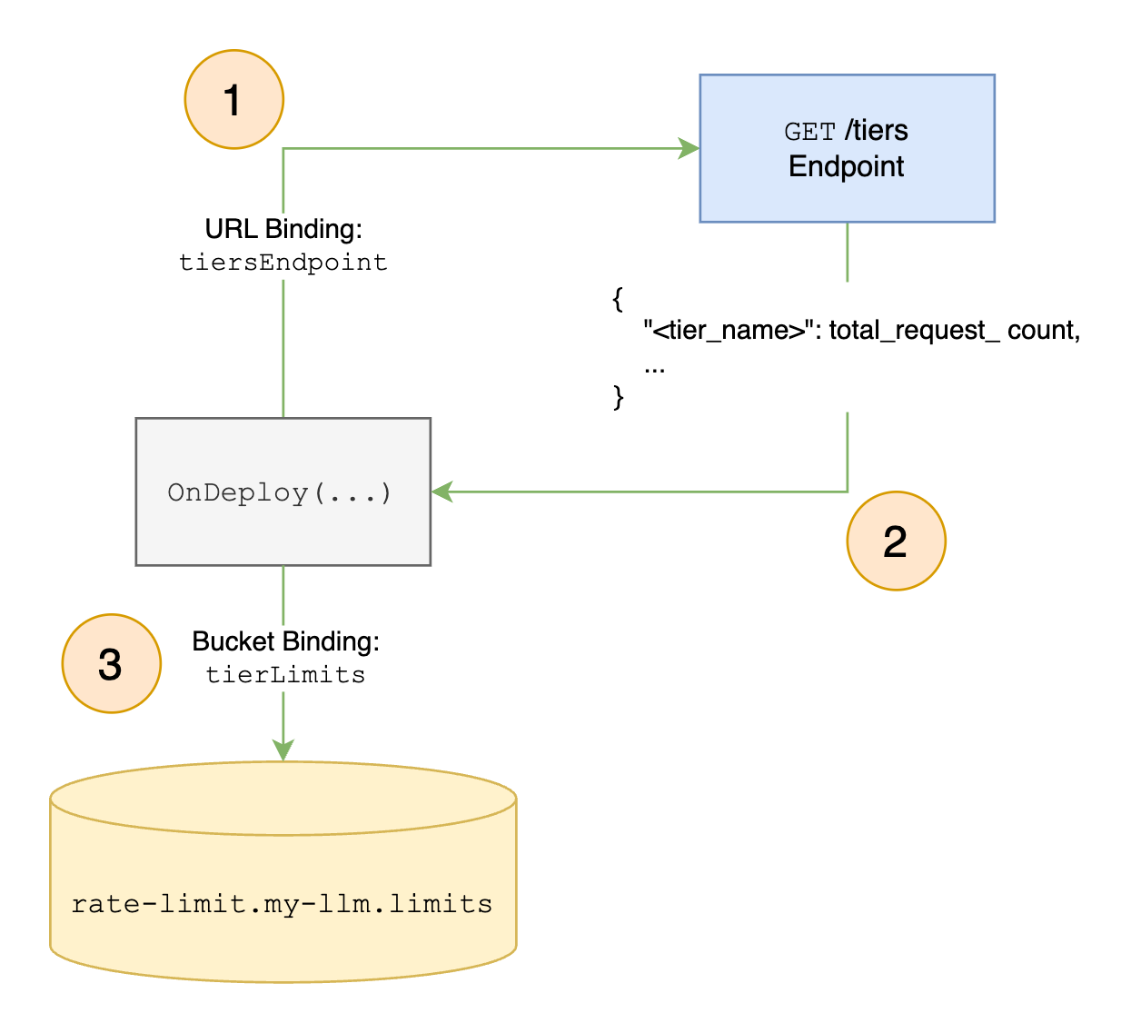 Get and Store the Tiers From the External REST API Endpoint