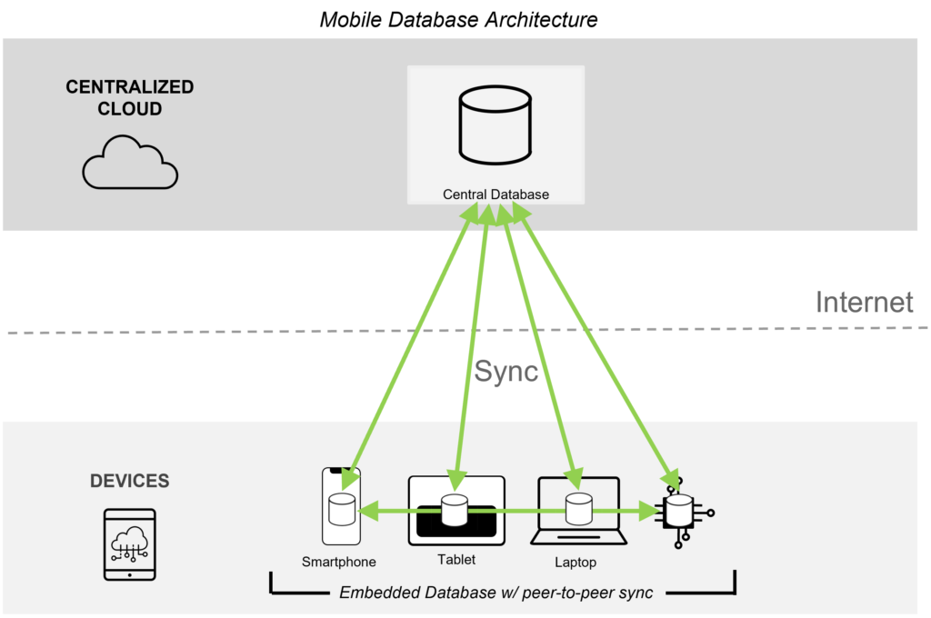 Mobile Database Architecture