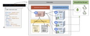 An architecture diagram of MongoDB Enterprise Kubernetes Operator