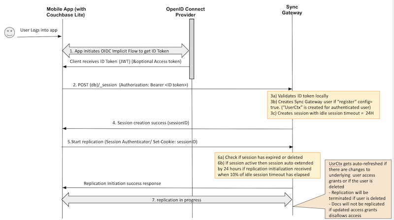 OpenID Connect Implicit Flow using a bearer token