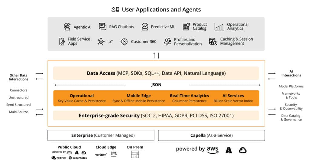 Couchbase data platform architecture
