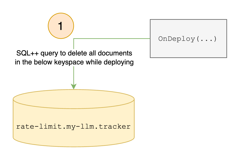 Reset All Rate Limit Trackers When Deploying