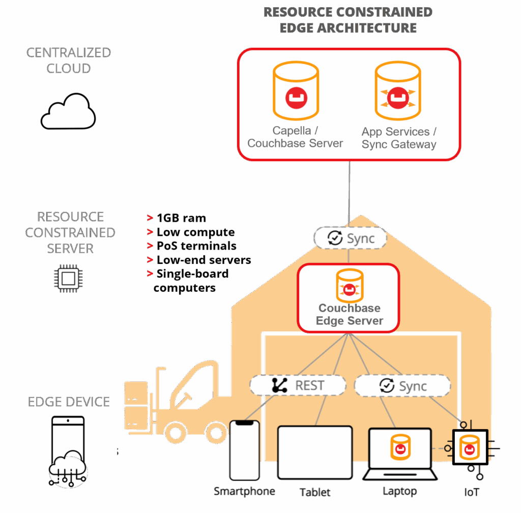 Addressing resource constrained edge architecture