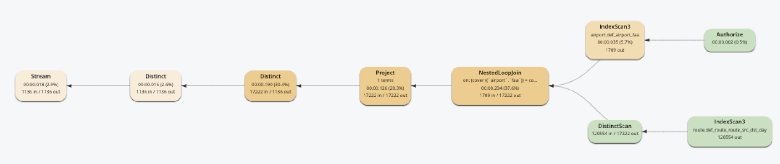 rules-based optimization execution plan for database JOIN